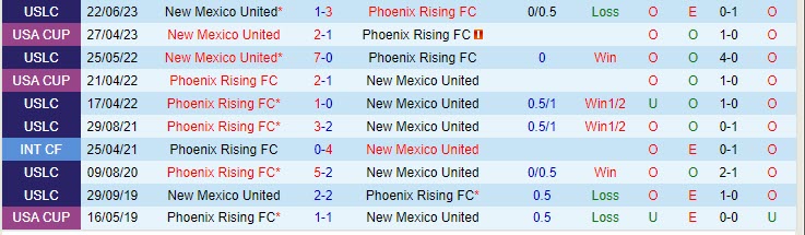 Nhận định Phoenix Rising vs New Mexico 9h30 ngày 0810 (Hạng nhất Mỹ 2023) 1