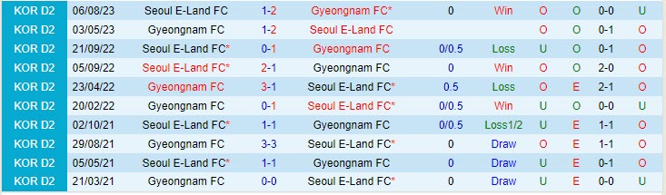 Nhận định Seoul E-Land vs Gyeongnam 16h30 ngày 0710 (Hạng 2 Hàn Quốc 2023) 1