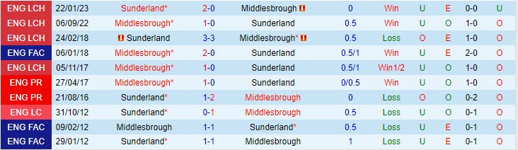 Nhận định Sunderland vs Middlesbrough 18h30 ngày 0710 (Hạng Nhất Anh 202324) 1