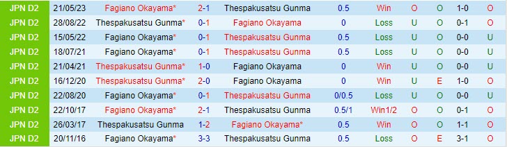 Nhận định Thespakusatsu Gunma vs Fagiano Okayama 17h00 ngày 810 (Hạng 2 Nhật Bản 2023) 1 Nhận định Thespakusatsu Gunma vs Fagiano Okayama 17h00 ngày 810 (Hạng 2 Nhật Bản 2023) 1