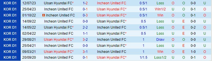 Nhận định Ulsan Hyundai vs Incheon 13h00 ngày 810 (VĐ Hàn Quốc 2023) 1
