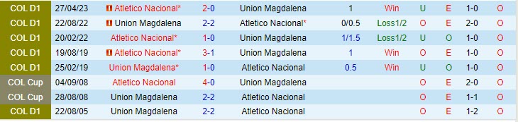 Nhận định Union Magdalena vs Atletico Nacional 6h10 ngày 0810 (VĐ Colombia) 1