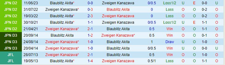 Nhận định Zweigen Kanazawa vs Blaublitz Akita 12h00 ngày 810 (Hạng 2 Nhật Bản 2023) 1