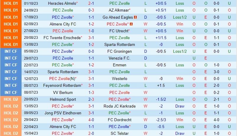 Nhận định PEC Zwolle vs Feyenoord 17h15 ngày 810 VĐQG Hà Lan 2 Nhận định PEC Zwolle vs Feyenoord 17h15 ngày 810 VĐQG Hà Lan 2