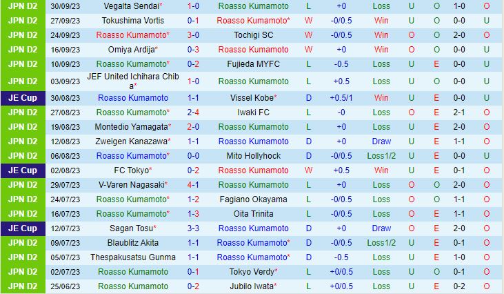 Nhận định Roasso Kumamoto vs Kashiwa Reysol 11h10 ngày 0810 (Cúp Nhật Hoàng 2023) 2