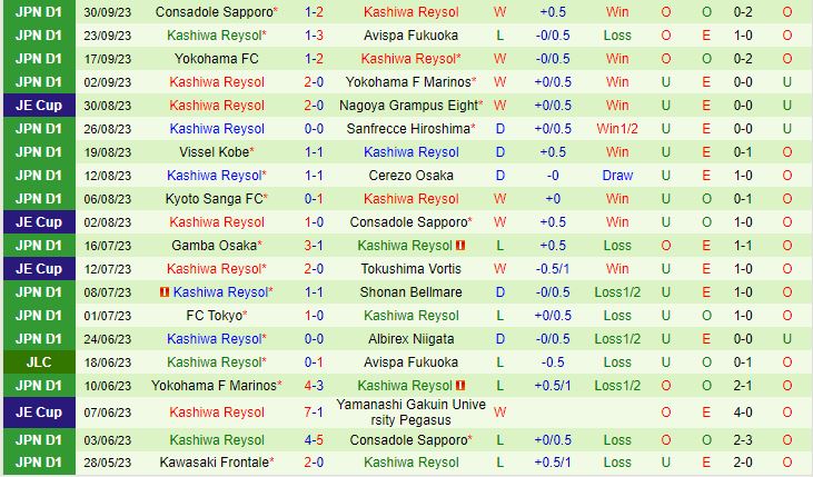 Nhận định Roasso Kumamoto vs Kashiwa Reysol 11h10 ngày 0810 (Cúp Nhật Hoàng 2023) 3