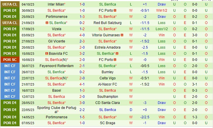 Nhận định Estoril vs Benfica 02h30 ngày 810 (VĐQG Bồ Đào Nha 2023) 3