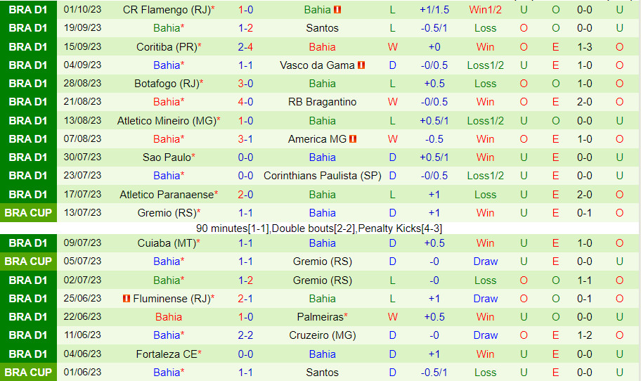Nhận định Goias vs Bahia 2h00 ngày 810 (VĐQG Brazil 2023) 3