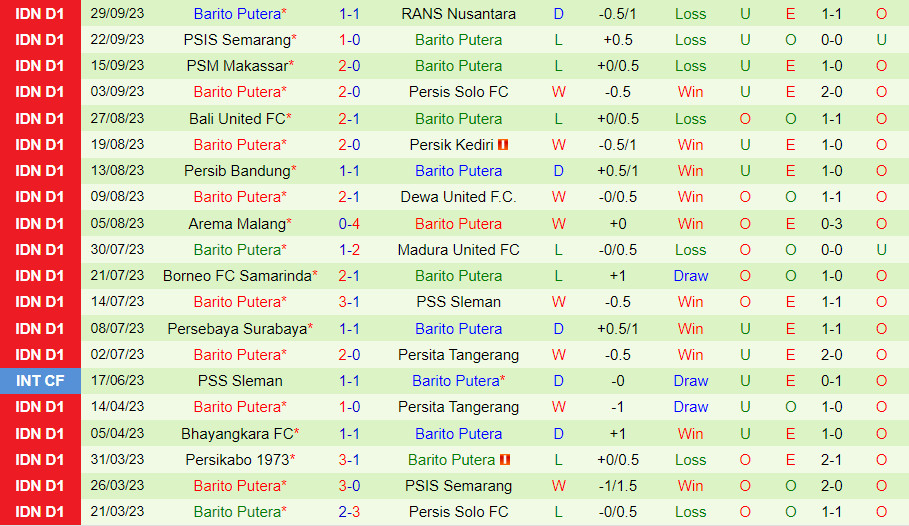 Nhận định Persija Jakarta vs Barito Putera 19h00 ngày 710 (VĐQG Indonesia 202324) 3