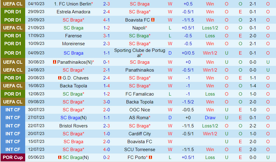 Nhận định Braga vs Rio Ave 0h00 ngày 810 (VĐQG Bồ Đào Nha 202324) 2 Nhận định Braga vs Rio Ave 0h00 ngày 810 (VĐQG Bồ Đào Nha 202324) 2