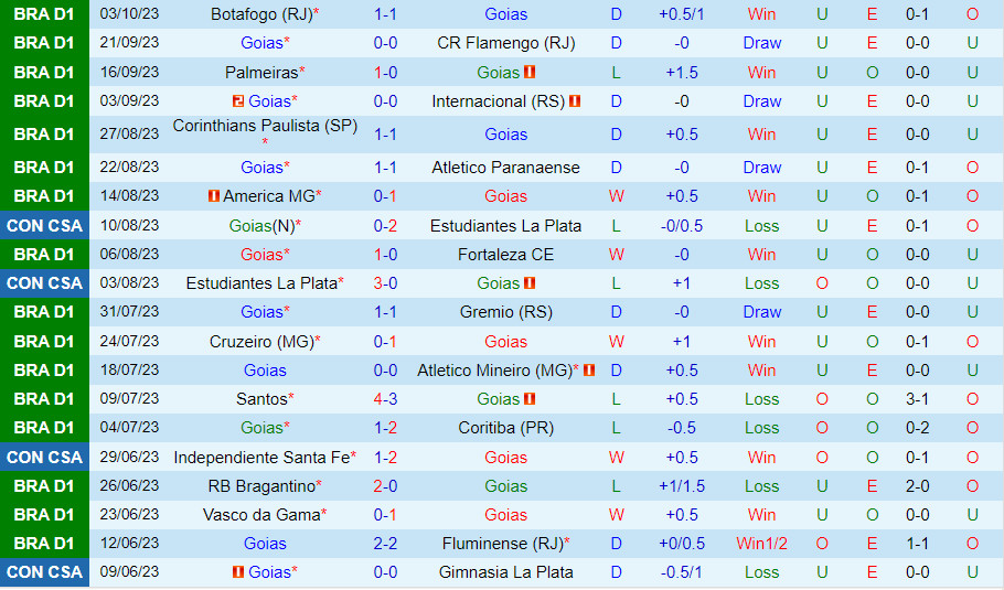 Nhận định Goias vs Bahia 2h00 ngày 810 (VĐQG Brazil 2023) 2