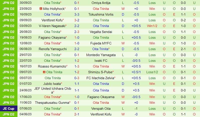 Nhận định Tokyo Verdy vs Oita Trinita 13h00 ngày 710 (Hạng 2 Nhật 202324) 3