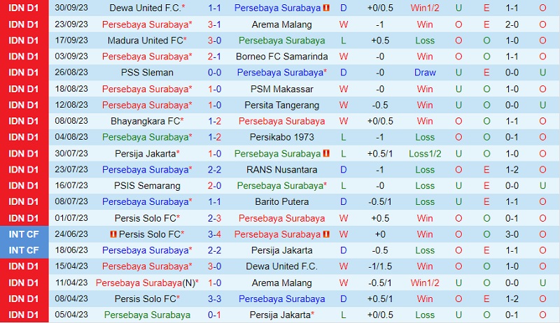 Nhận định Persebaya Surabaya vs Persib Bandung 15h00 ngày 710 (VĐ Indonesia 202324) 2