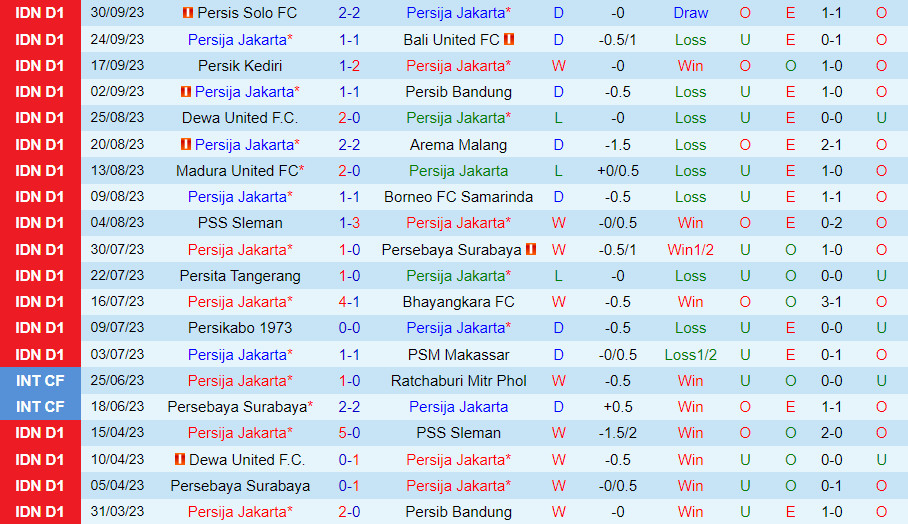 Nhận định Persija Jakarta vs Barito Putera 19h00 ngày 710 (VĐQG Indonesia 202324) 2