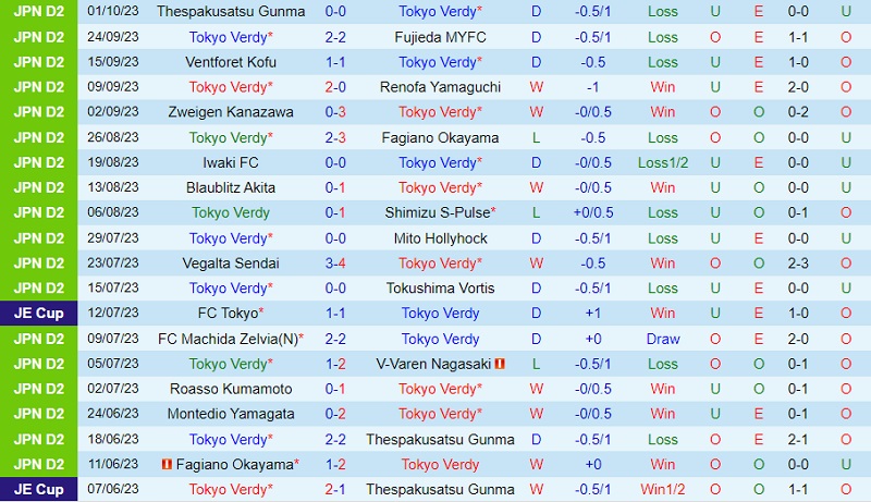 Nhận định Tokyo Verdy vs Oita Trinita 13h00 ngày 710 (Hạng 2 Nhật 202324) 2