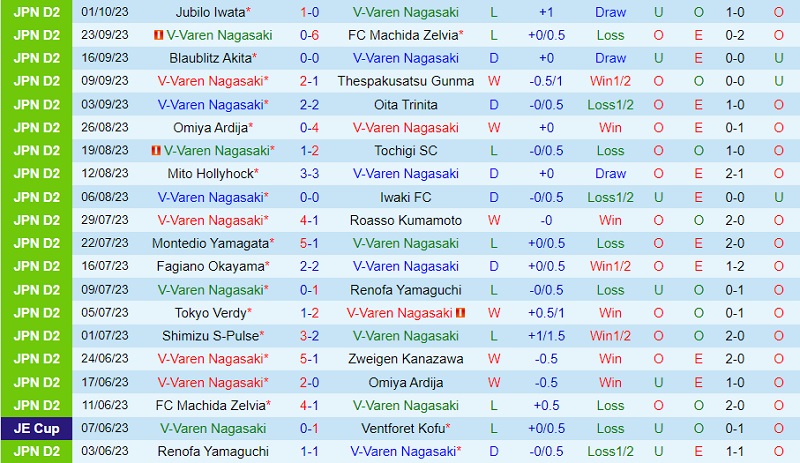 Nhận định V-Varen Nagasaki vs Fujieda MYFC 15h00 ngày 710 (Hạng 2 Nhật 202324) 2 Nhận định V-Varen Nagasaki vs Fujieda MYFC 15h00 ngày 710 (Hạng 2 Nhật 202324) 2