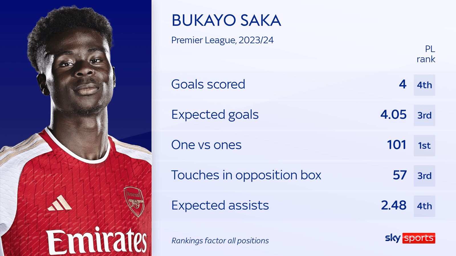 Tại sao Saka là một, là riêng và là duy nhất của Arsenal 3