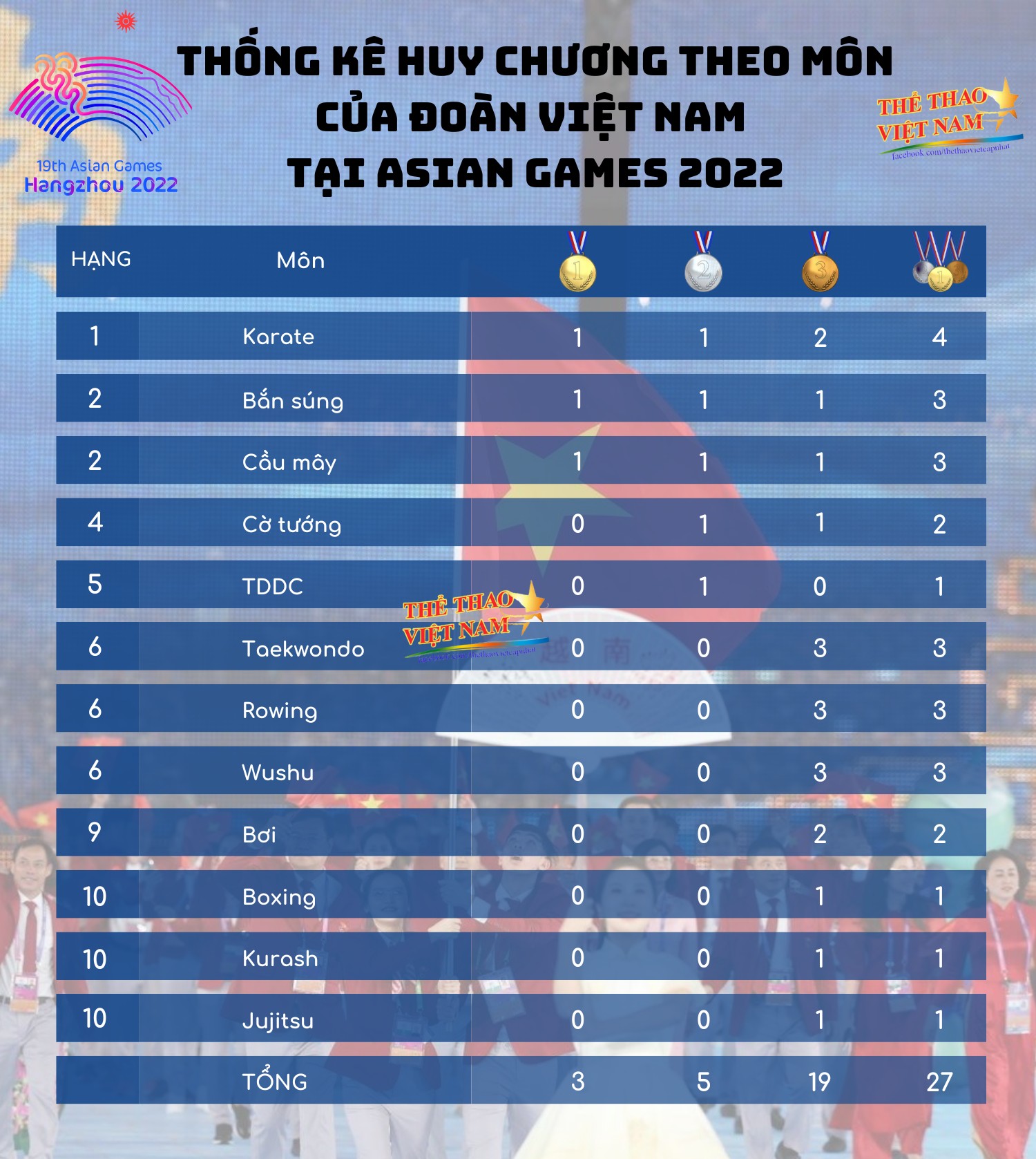 Bang tong sap HC cua doan Viet Nam tai ASIAD 2022