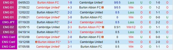 Nhận định Burton Albion vs Cambridge 2h00 ngày 1010 (Hạng 3 Anh 20232024) 1