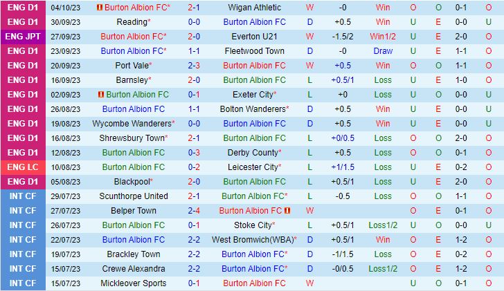 Nhận định Burton Albion vs Cambridge 2h00 ngày 1010 (Hạng 3 Anh 20232024) 2