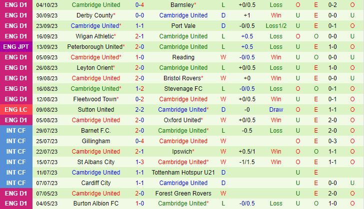 Nhận định Burton Albion vs Cambridge 2h00 ngày 1010 (Hạng 3 Anh 20232024) 3