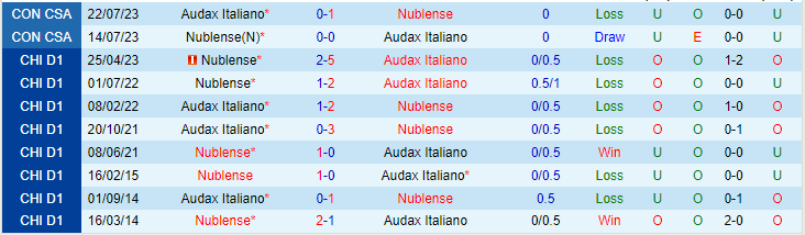 Nhận định Audax Italiano vs Nublense 06h00 ngày 910 (VĐQG Chile 2023) 1