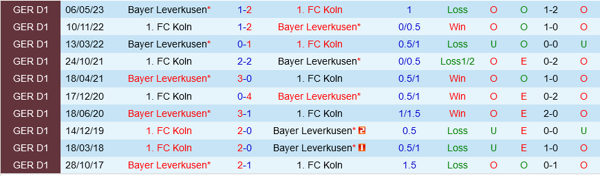 Leverkusen vs Cologne Leverkusen vs Cologne