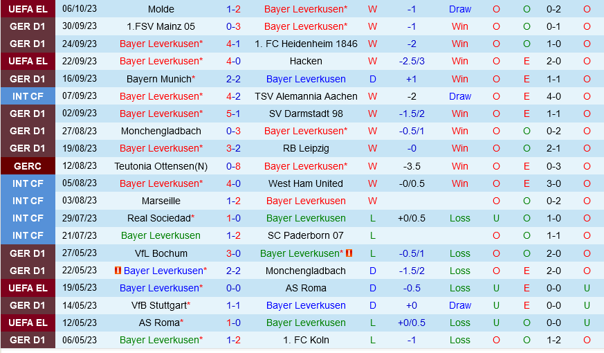 Leverkusen vs Cologne Leverkusen vs Cologne