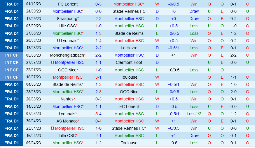 Montpellier vs Clermont Montpellier vs Clermont