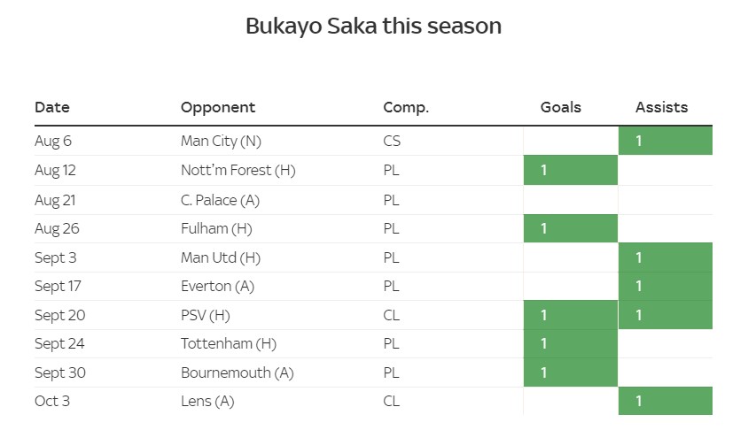 Tại sao Saka là một, là riêng và là duy nhất của Arsenal 1
