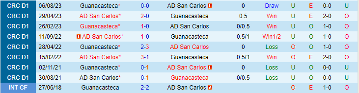 Nhận định San Carlos vs Guanacasteca 07h00 ngày 910 (VĐQG Costa Rica 2023) 1