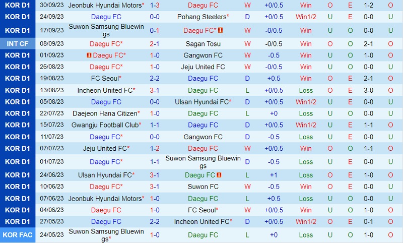 Nhận định Daegu vs Suwon FC 13h00 ngày 810 (VĐ Hàn Quốc 202324) 2