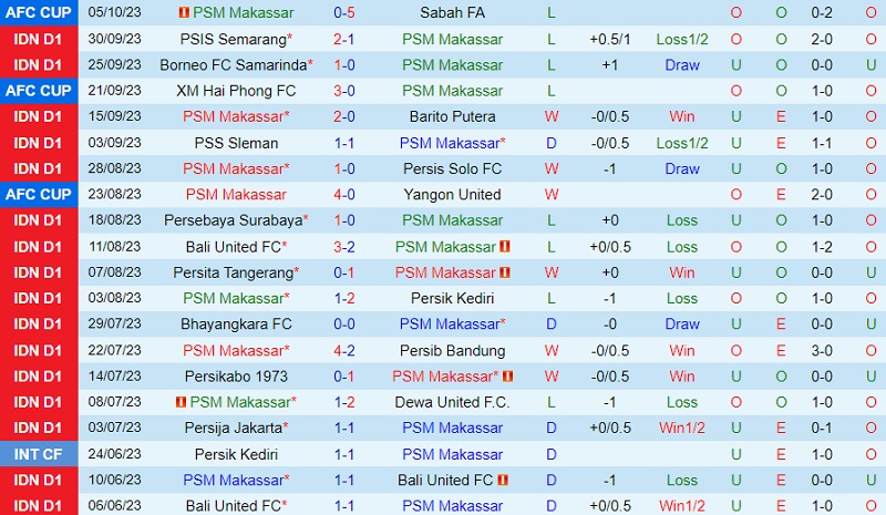 Soi kèo PSM Makassar vs Madura VĐ Indonesia 202324 2