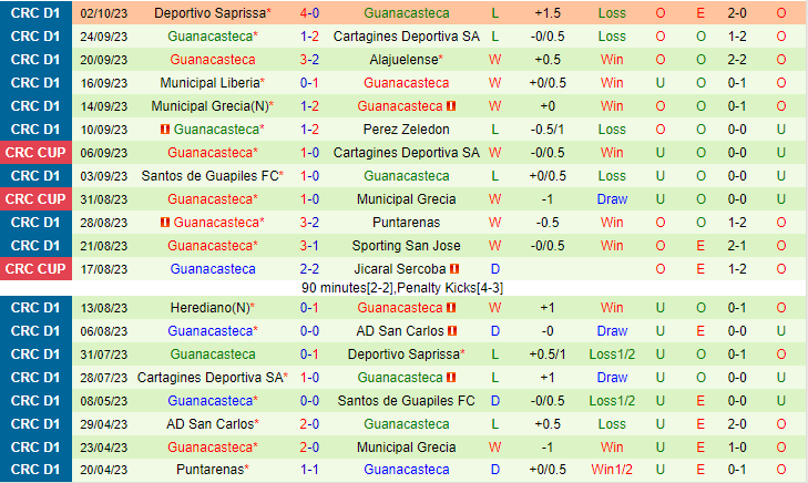 Nhận định San Carlos vs Guanacasteca 07h00 ngày 910 (VĐQG Costa Rica 2023) 3