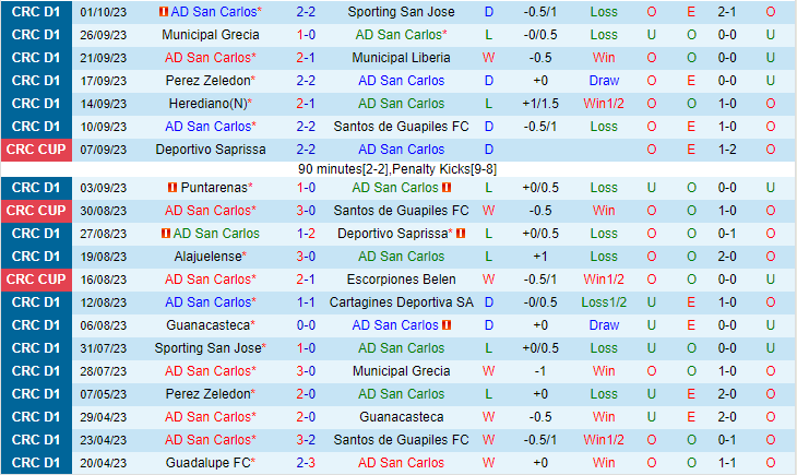 Nhận định San Carlos vs Guanacasteca 07h00 ngày 910 (VĐQG Costa Rica 2023) 2