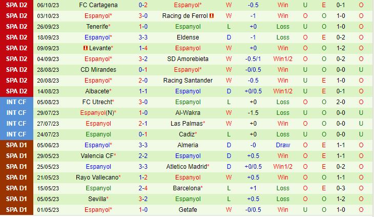 Nhận định Villarreal B vs Espanyol 2h00 ngày 1010 (Hạng 2 Tây Ban Nha 202324) 2