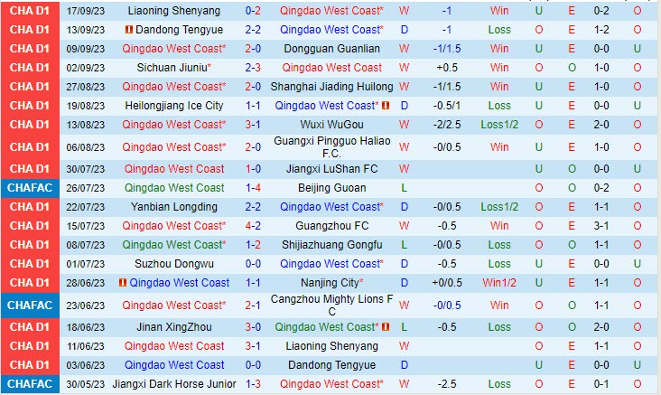 Nhận định Qingdao West Coast vs Jinan Xingzhou 18h30 ngày 0910 Hạng 2 Trung Quốc 2 Nhận định Qingdao West Coast vs Jinan Xingzhou 18h30 ngày 0910 Hạng 2 Trung Quốc 2
