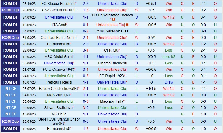 Nhận định Universitatea Cluj vs Sepsi 1h00 ngày 1010 (VĐ Romania 202324) 2 Nhận định Universitatea Cluj vs Sepsi 1h00 ngày 1010 (VĐ Romania 202324) 2
