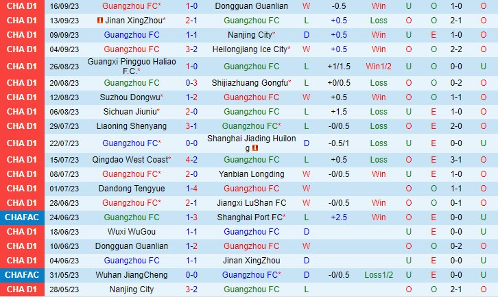 Nhận định Guangzhou vs Wuxi Wugou 18h30 ngày 0910 Hạng 2 Trung Quốc 2