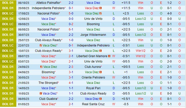 Nhận định Vaca Diez vs Tomayapo 2h00 ngày 1010 (VĐ Bolivia) 2