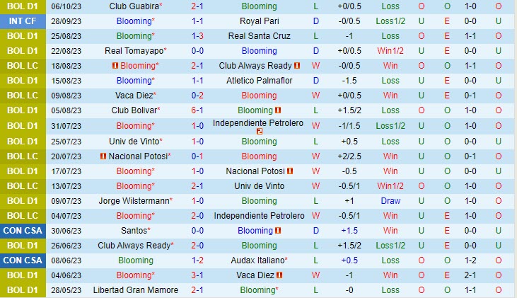 Nhận định Blooming vs Royal Pari 07h30 ngày 1010 VĐ Bolivia 2 Nhận định Blooming vs Royal Pari 07h30 ngày 1010 VĐ Bolivia 2
