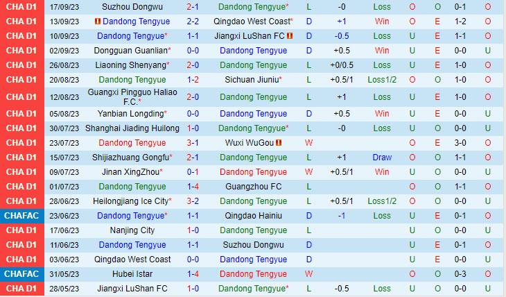 Nhận định Dandong Tengyue vs Nanjing City 14h30 ngày 1010 (Hạng 2 Trung Quốc) 2 Nhận định Dandong Tengyue vs Nanjing City 14h30 ngày 1010 (Hạng 2 Trung Quốc) 2