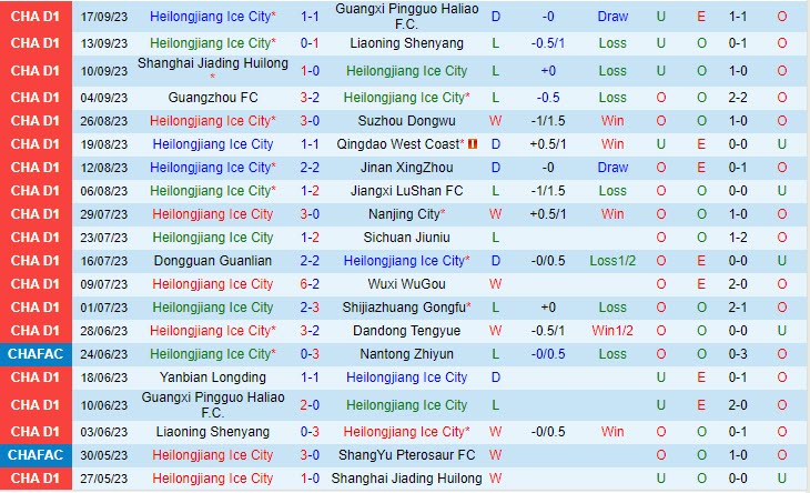 Nhận định Heilongjiang Ice City vs Yanbian Longding 18h00 ngày 1010 (Hạng 2 Trung Quốc) 2 Nhận định Heilongjiang Ice City vs Yanbian Longding 18h00 ngày 1010 (Hạng 2 Trung Quốc) 2