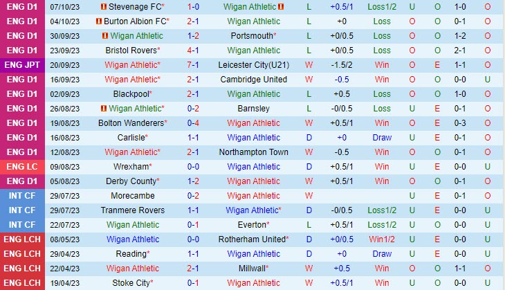Nhận định Wigan vs Fleetwood 01h00 ngày 1110 (EFL Trophy) 2 Nhận định Wigan vs Fleetwood 01h00 ngày 1110 (EFL Trophy) 2