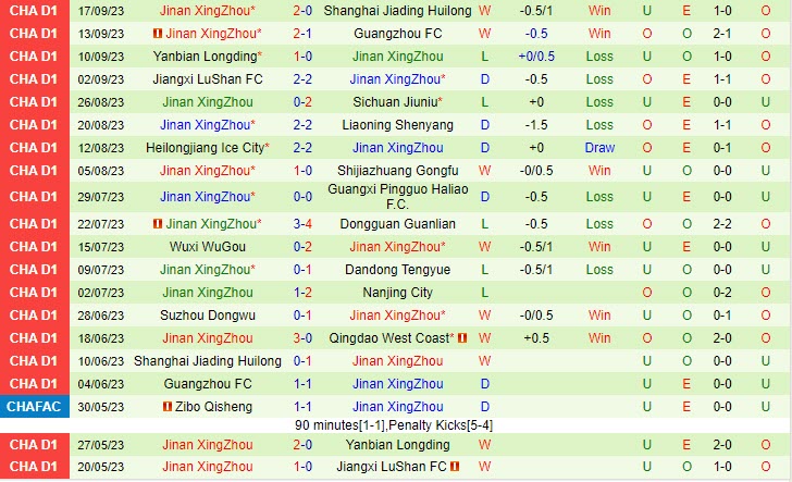 Nhận định Qingdao West Coast vs Jinan Xingzhou 18h30 ngày 0910 Hạng 2 Trung Quốc 3 Nhận định Qingdao West Coast vs Jinan Xingzhou 18h30 ngày 0910 Hạng 2 Trung Quốc 3