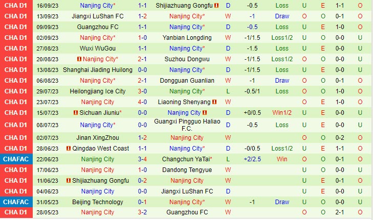 Nhận định Dandong Tengyue vs Nanjing City 14h30 ngày 1010 (Hạng 2 Trung Quốc) 3 Nhận định Dandong Tengyue vs Nanjing City 14h30 ngày 1010 (Hạng 2 Trung Quốc) 3