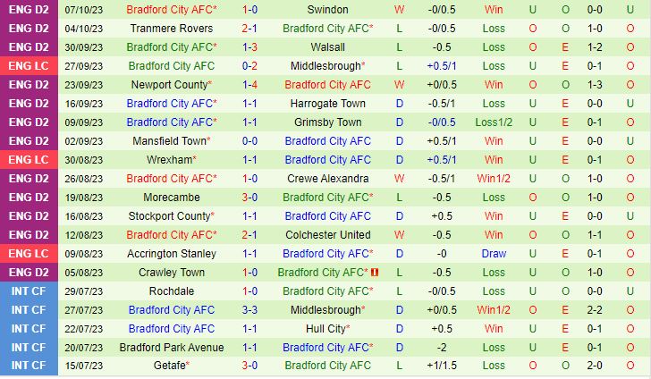Nhận định Grimsby vs Bradford 1h30 ngày 1110 (EFL Trophy 202324) 3