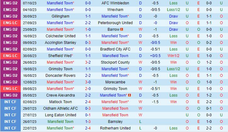 Nhận định Mansfield vs Doncaster 1h00 ngày 1110 (EFL Trophy 202324) 2