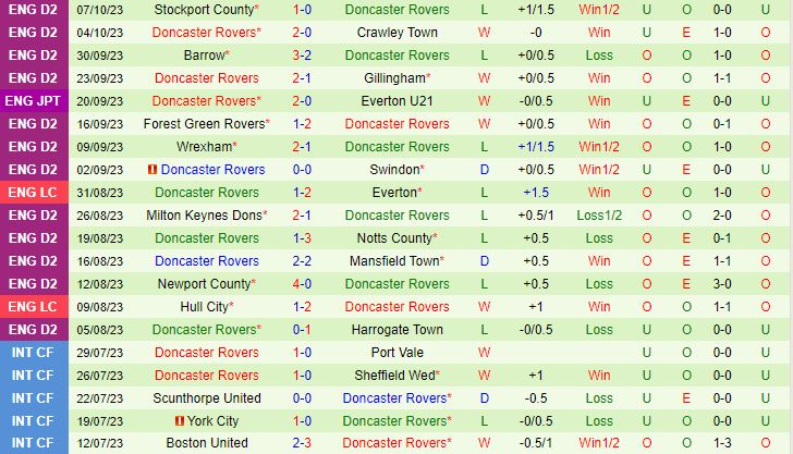 Nhận định Mansfield vs Doncaster 1h00 ngày 1110 (EFL Trophy 202324) 3