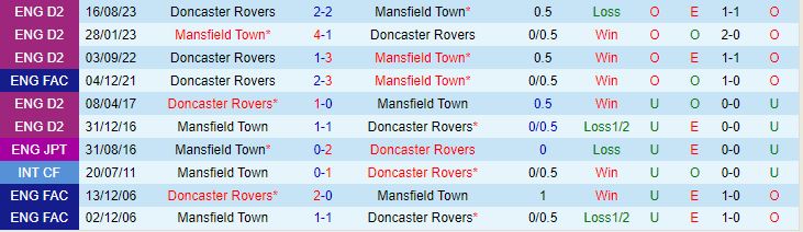 Nhận định Mansfield vs Doncaster 1h00 ngày 1110 (EFL Trophy 202324) 1